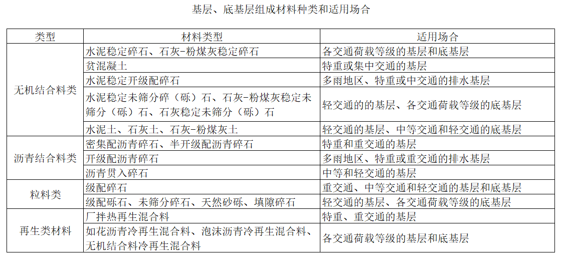 基层、底基层材料种类和适用条件.PNG