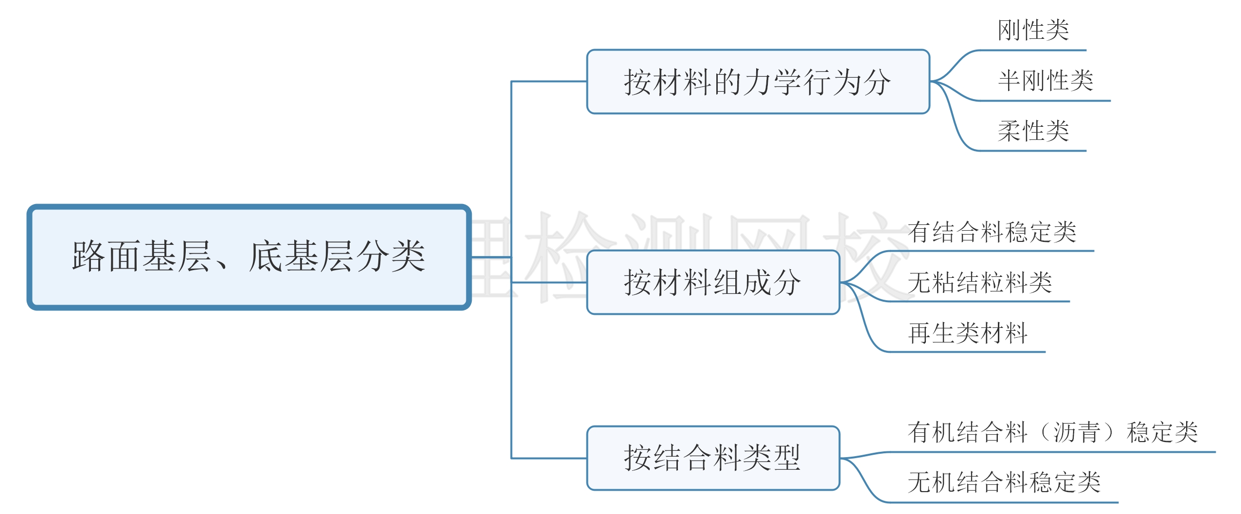 路面基层、底基层分类.jpg